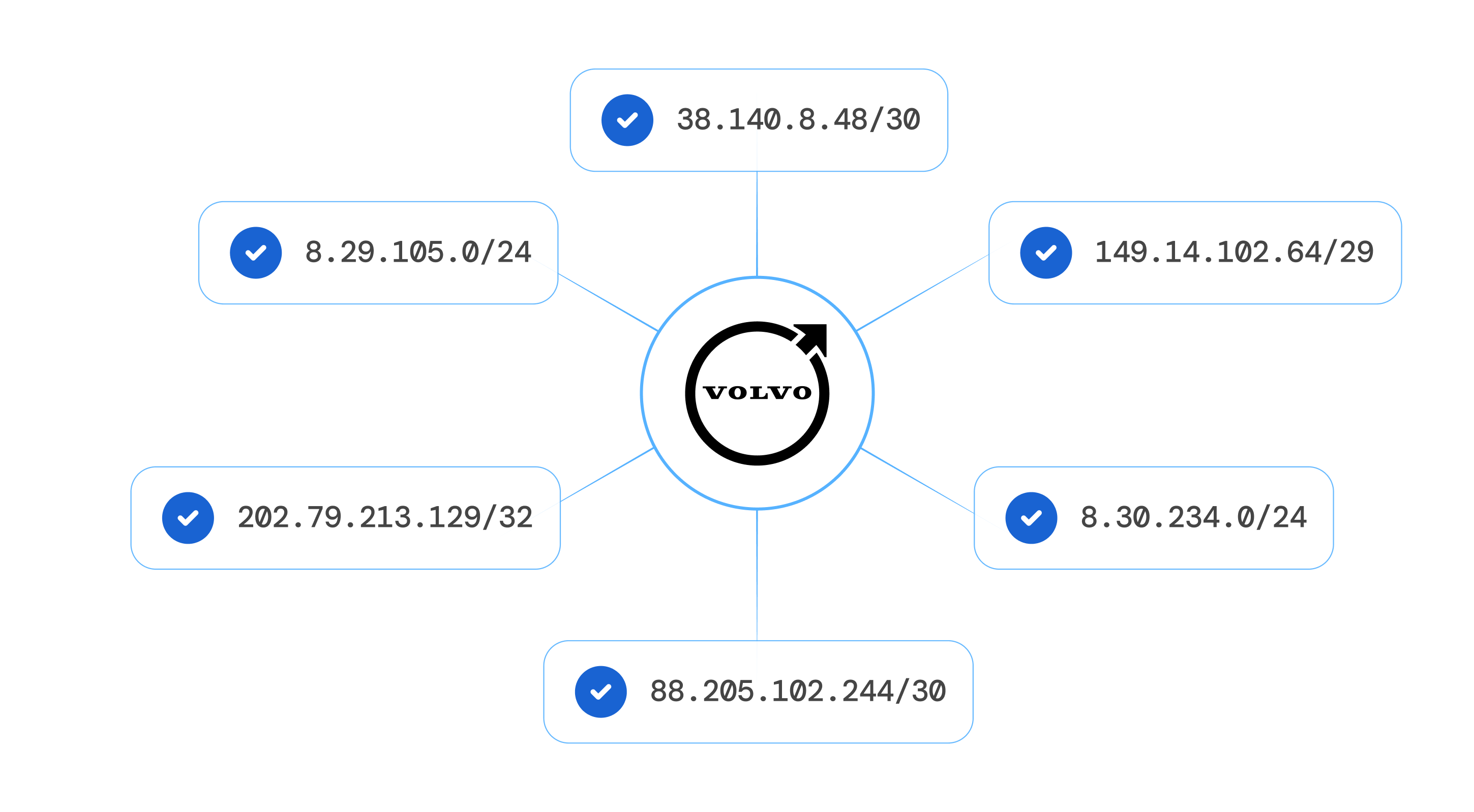 IP range API: info
